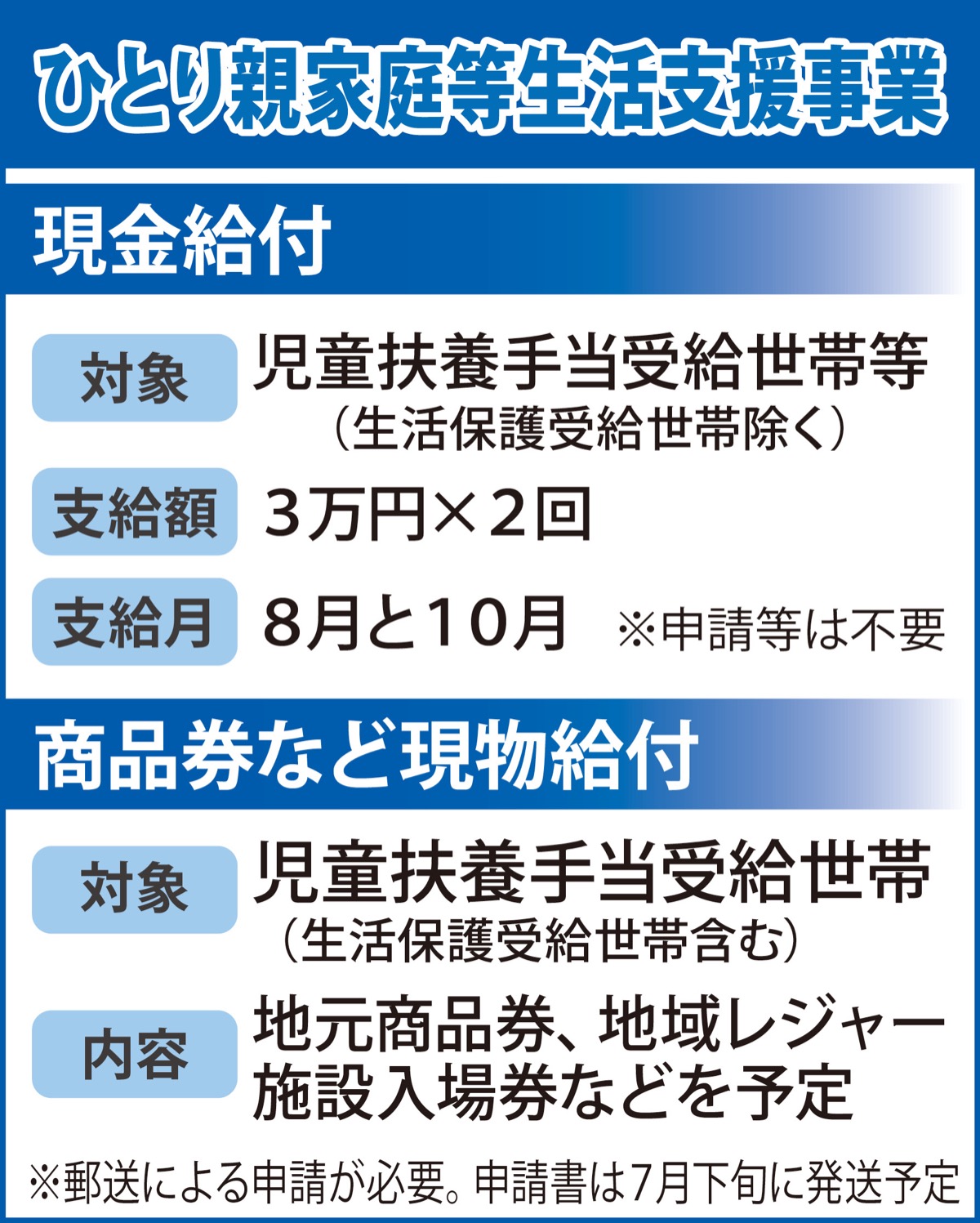 いつ 給付 ひとり コロナ 金 の 親 支援 ひとり親世帯等臨時特別給付金（新型コロナウイルス感染症対策）｜横須賀市