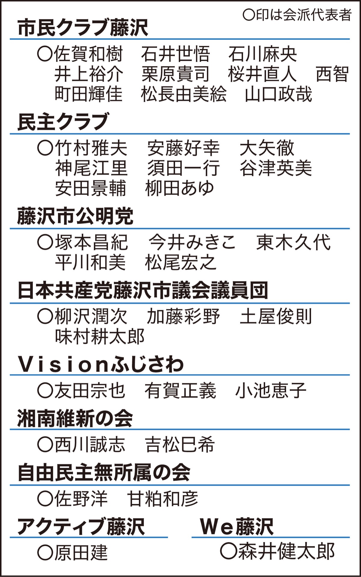 会派構成決まる