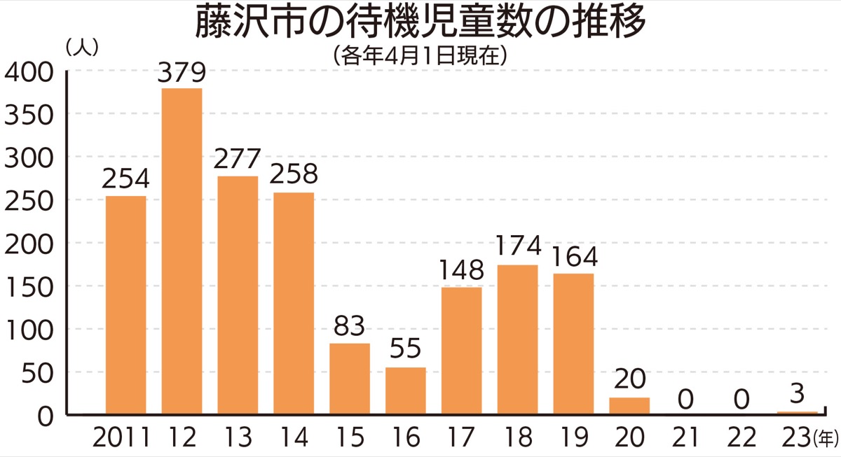 ３年連続ゼロはならず