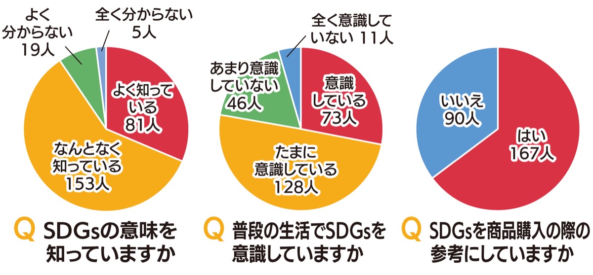 「ＳＤＧｓ」78％が意識