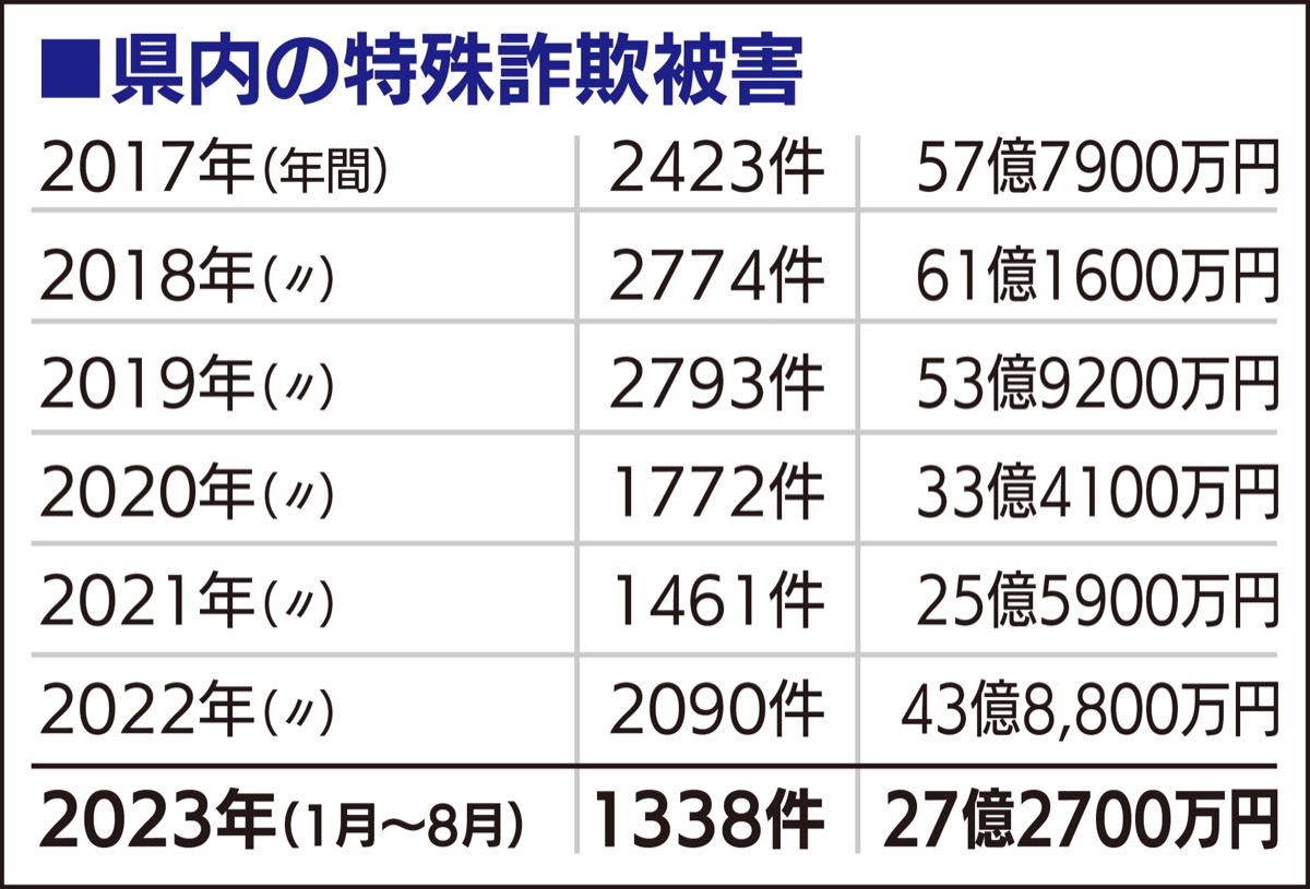 8月までの被害額9700万円 「オレオレ」最多の24件 | 藤沢