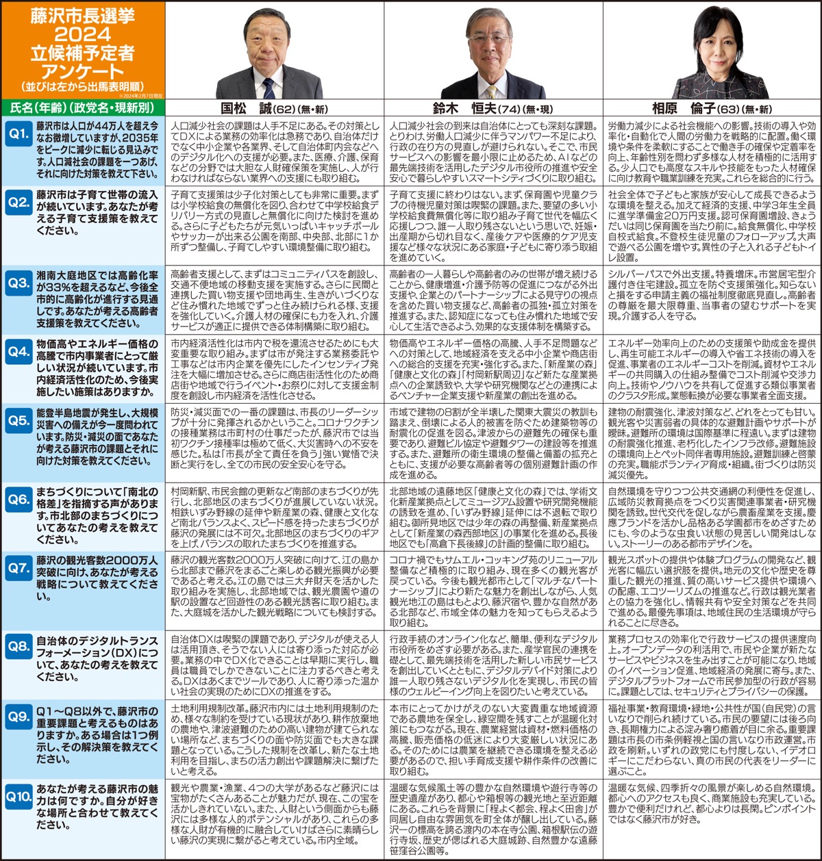 藤沢市長選 立候補者へ独自アンケート