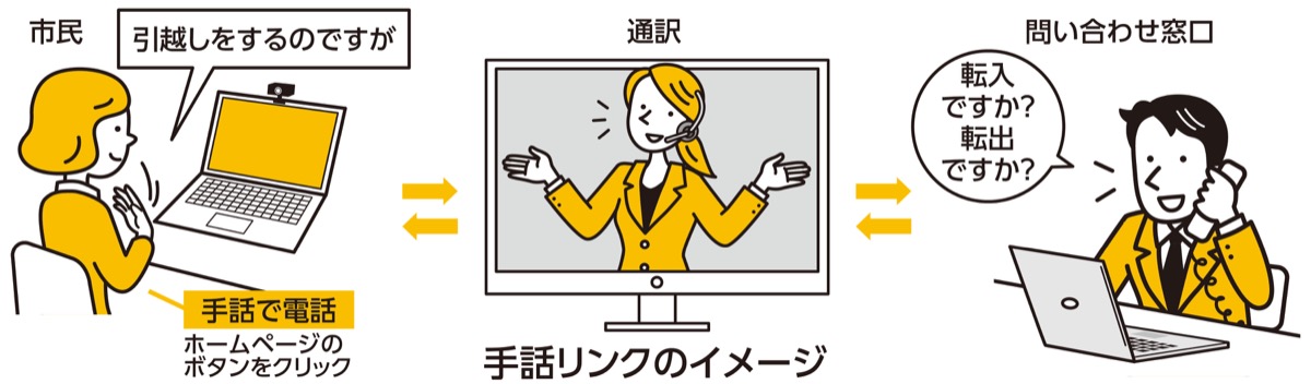 手話通訳介しテレビ電話対応