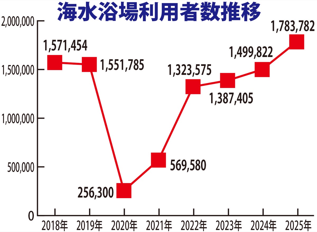 海水浴客数、コロナ前超え