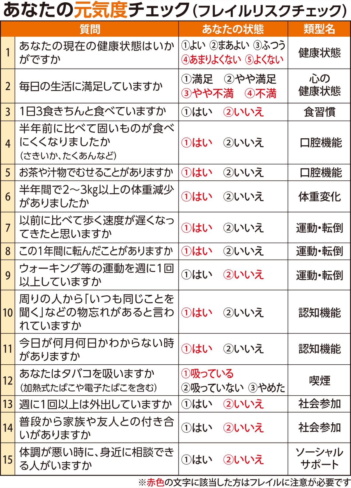 あなたは大丈夫？フレイルの危険性