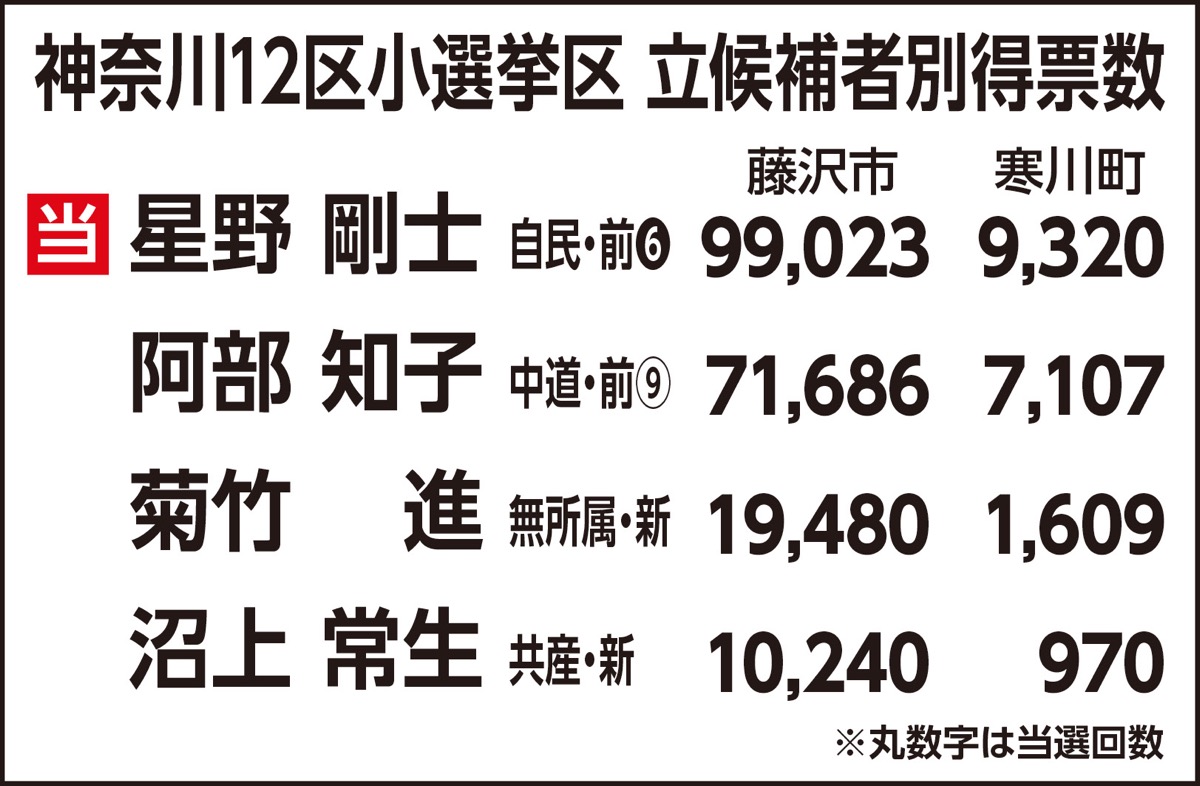 自民・星野氏が大勝 (写真3)