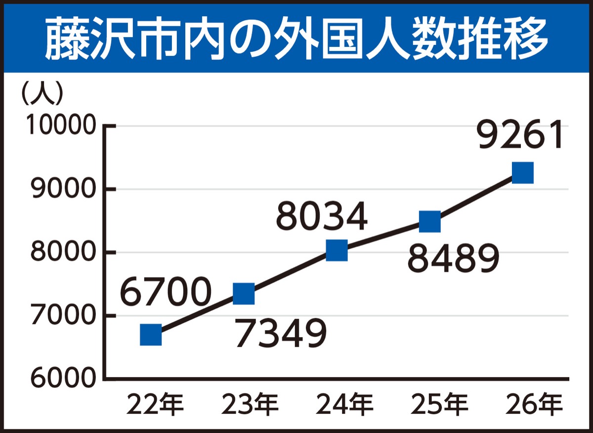 外国人住民増加続く (写真1)