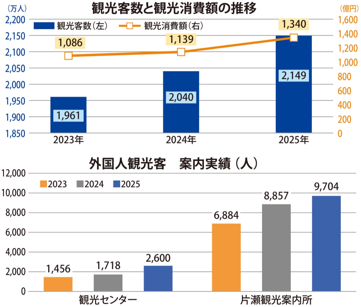 2149万人で最多更新 (写真2)
