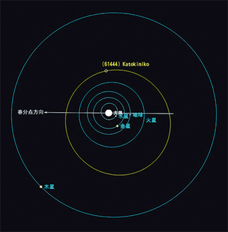 小惑星「Katokimiko」３月16日現在の位置＝日本スペースガード協会提供