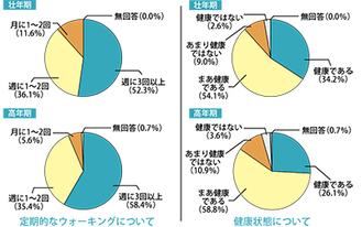 「鎌倉市健康づくりについての意識調査2015年3月」より