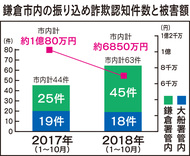 振り込め詐欺、前年比1.5倍に