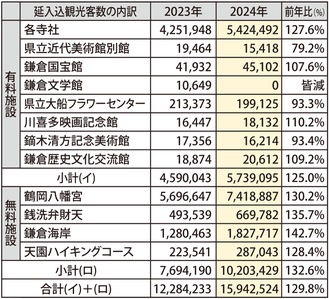 前年比130％の１５９４万人