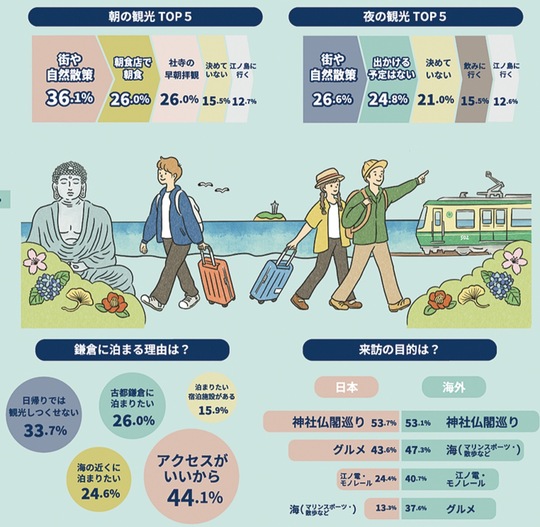調査結果をまとめたインフォグラフィックの一部（調査実施：鎌倉市観光協会・株式会社Ｋｏｅｅｒｕ）