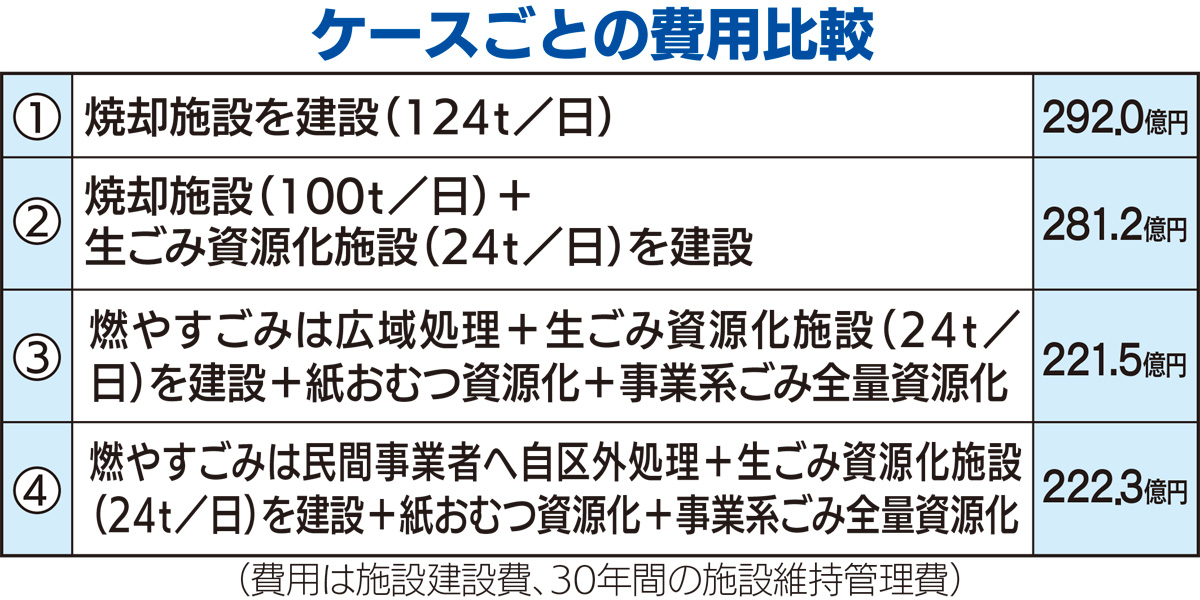 鎌倉市 焼却施設建設しない ごみ処理方針の転換発表 鎌倉 タウンニュース