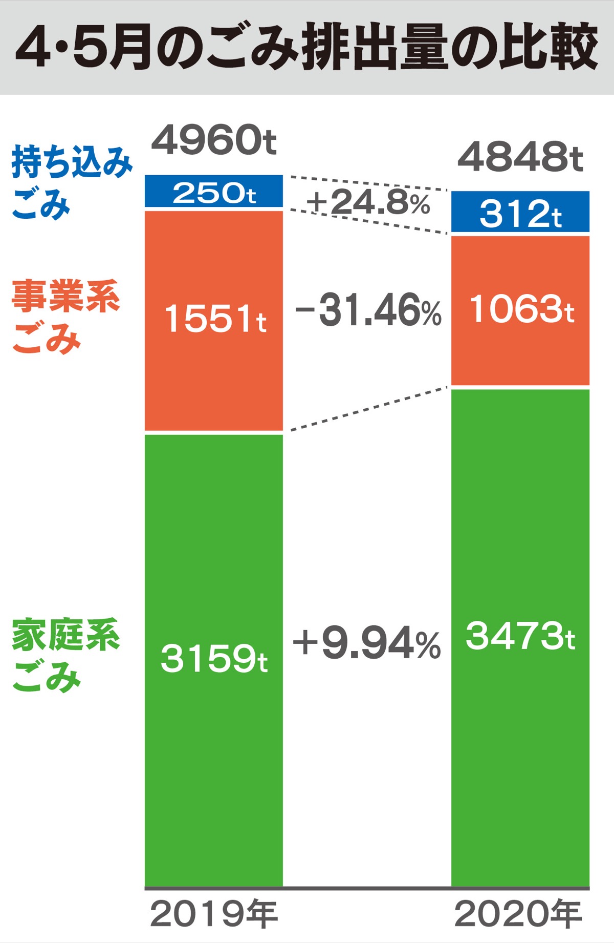 ｢巣ごもり｣で家庭系ごみ１割増