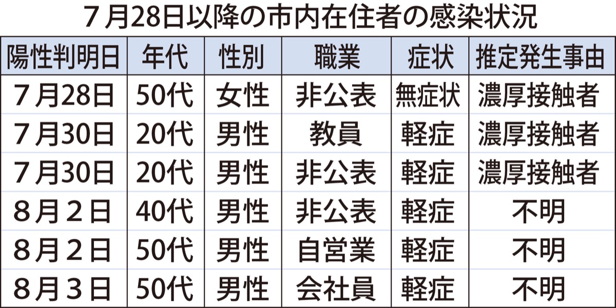 市内感染者累計53人