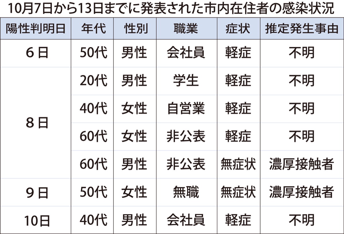 累計で127人に