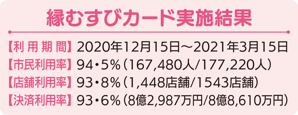市民利用率は94･５％ (写真2)