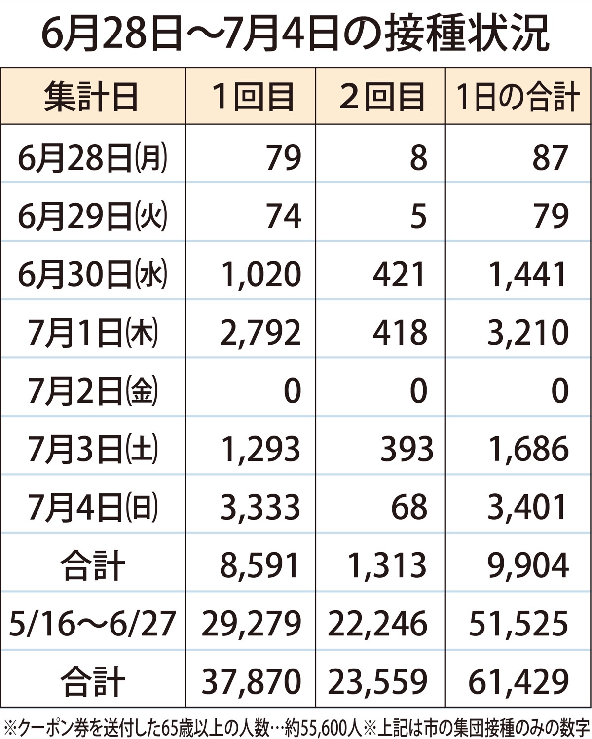 鎌倉市新型コロナワクチン接種 65歳以上の42％が完了 | 鎌倉 | タウンニュース