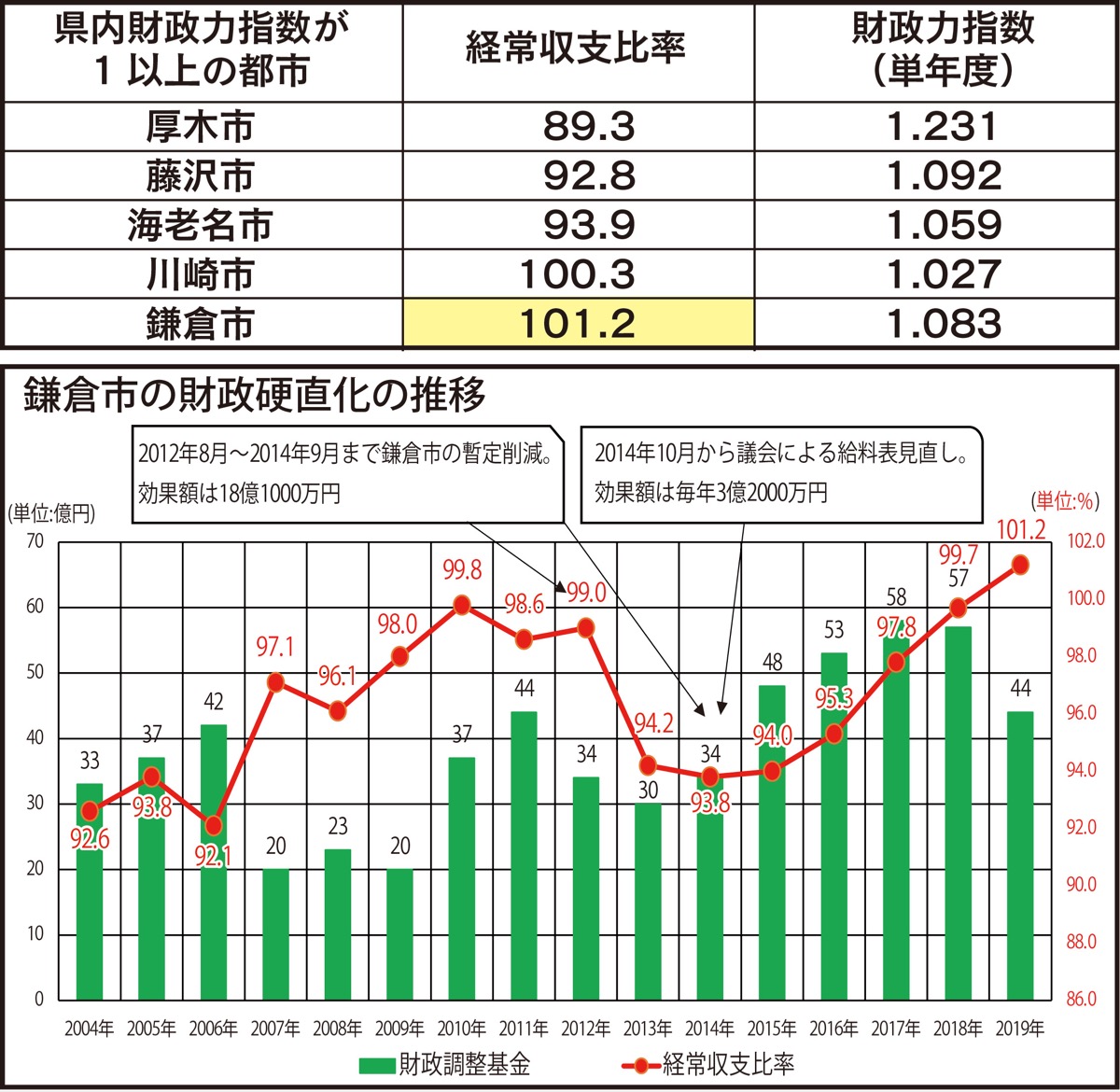 ２大赤字解消へ全力 市政報告vol.8 経常収支比率とふるさと寄附金 立憲民主党・鎌倉市政担当 岡田かずのり | 鎌倉 | タウンニュース