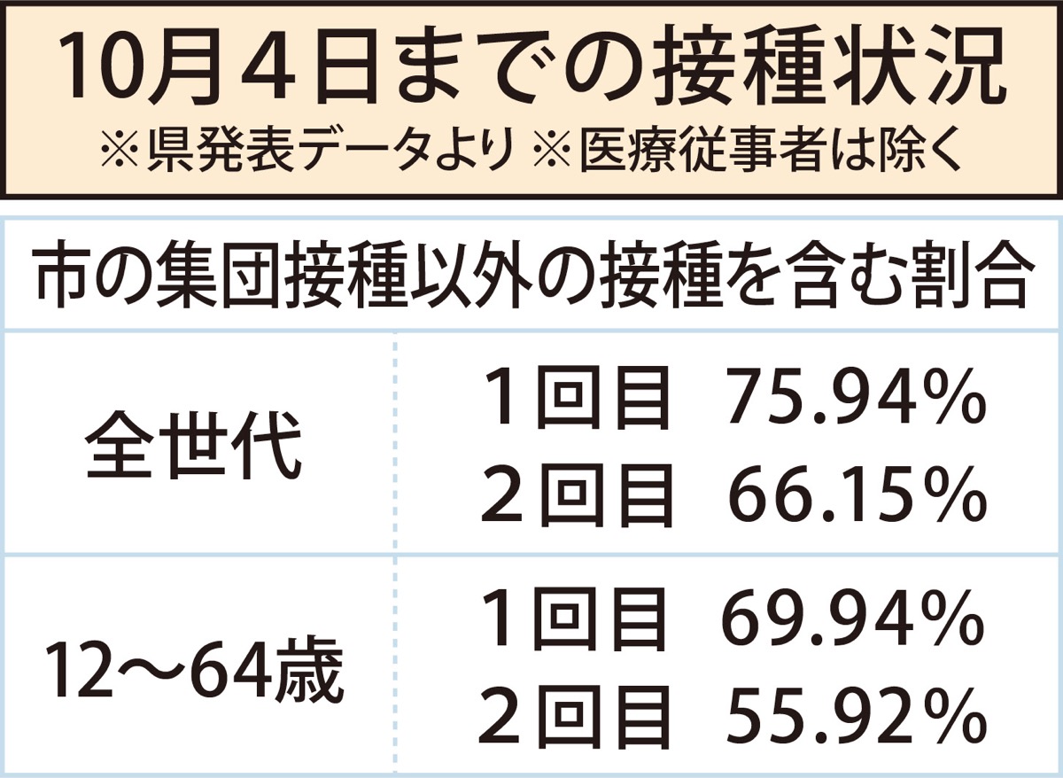 ７日間ゼロは１年ぶり