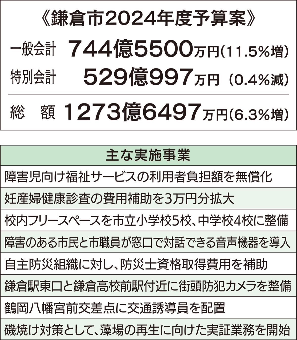 子育て､障害者支援に注力