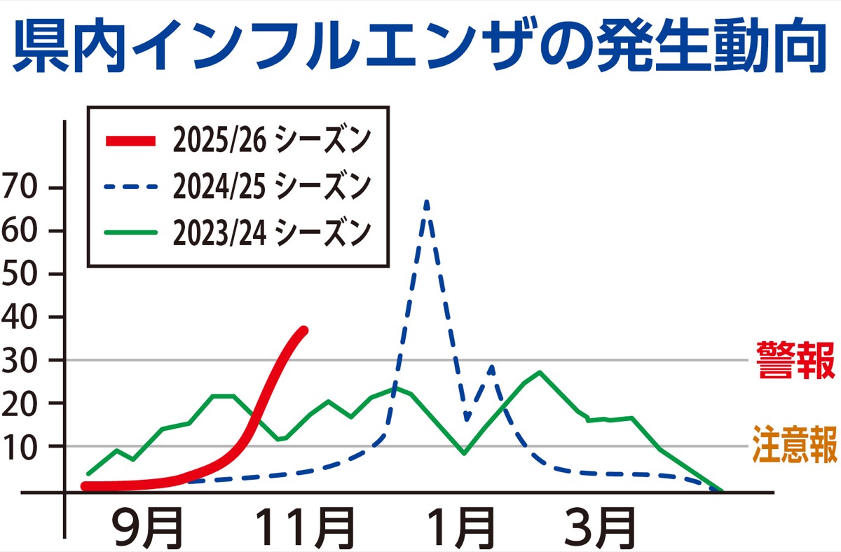 県内で流行警報