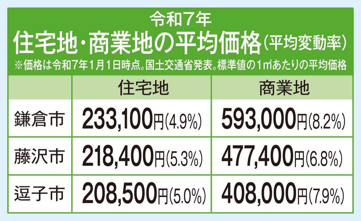 不動産を無料査定