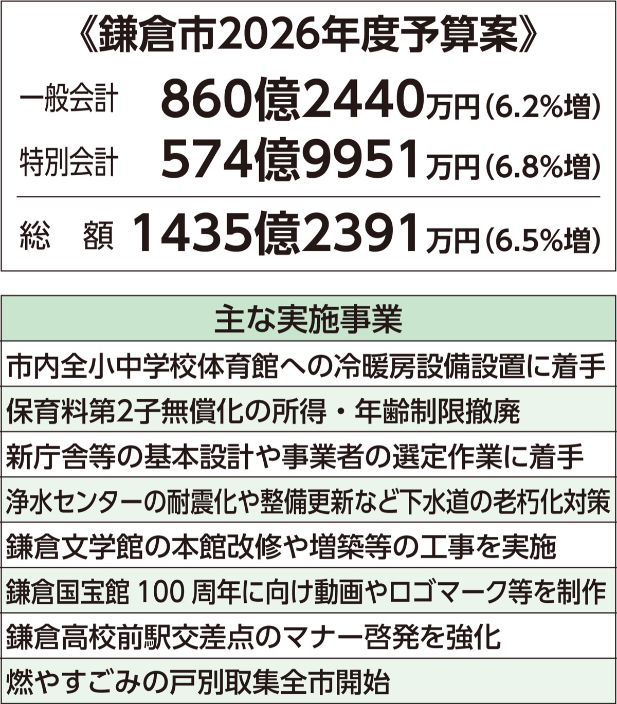 過去最高860億円を計上