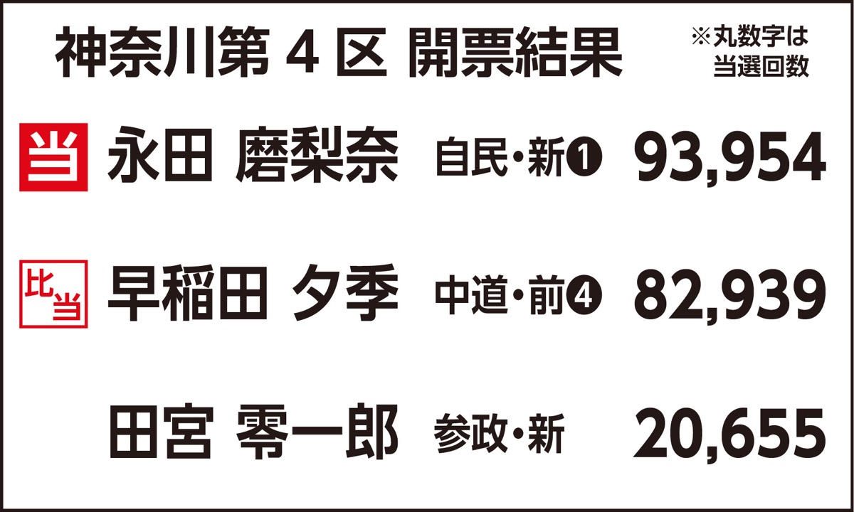 自民・永田氏が初当選 (写真3)