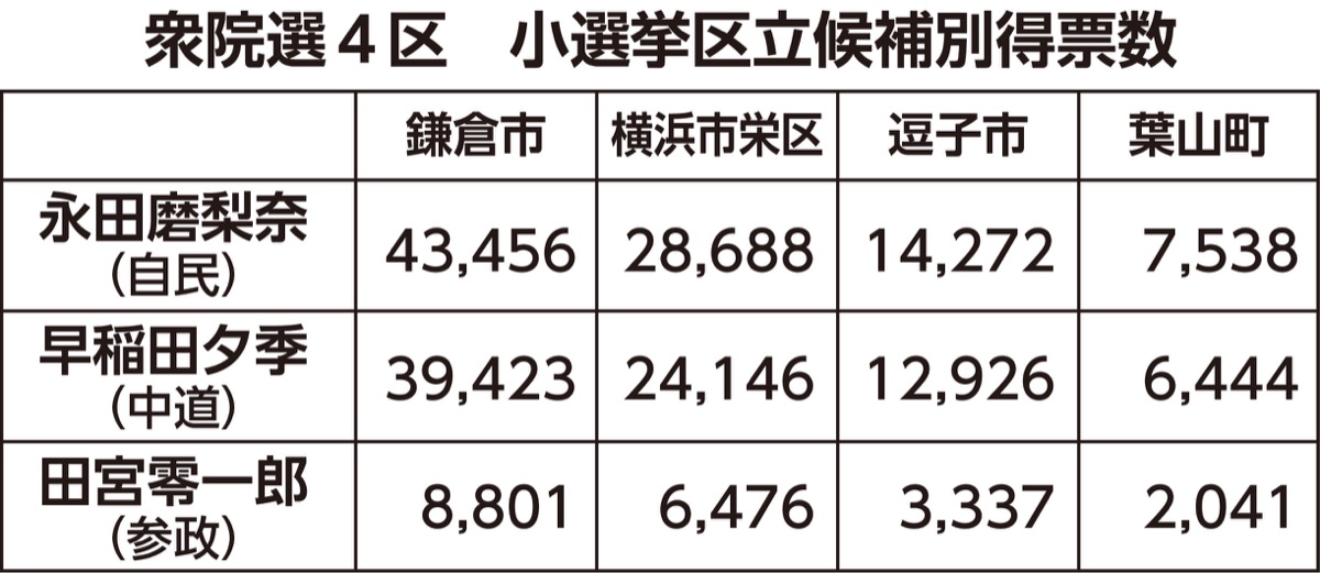 自民・永田氏が初当選 (写真4)
