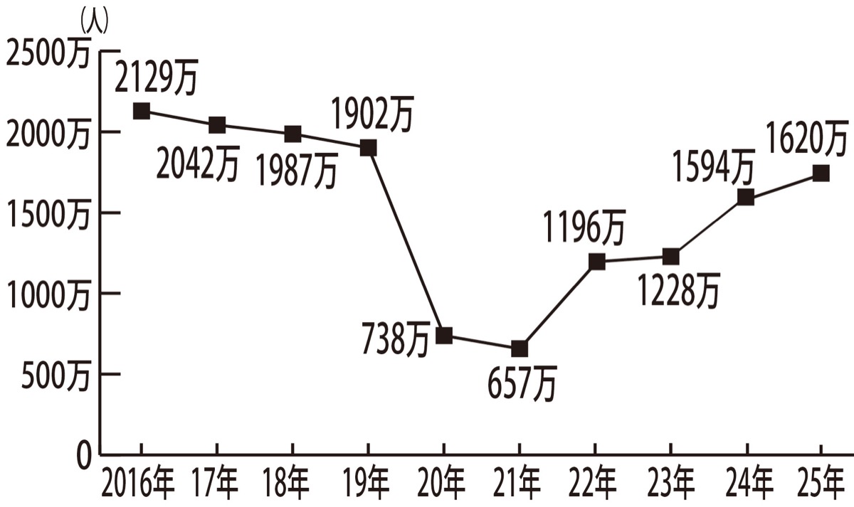 過去10年間の推移