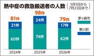 過去３年で最少に