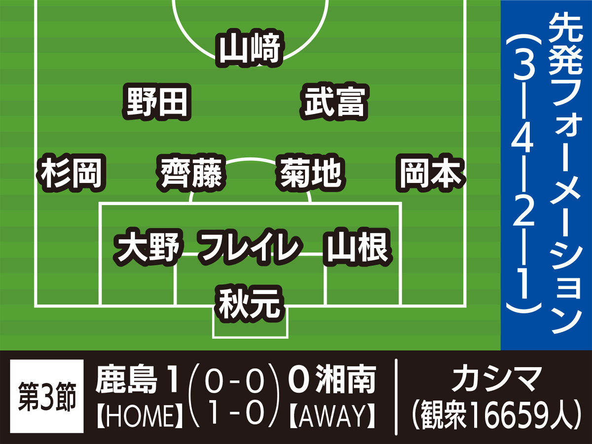 湘南ベルマーレ 10人で45分 鹿島に完敗 岡本 痛恨の２枚警告退場 茅ヶ崎 タウンニュース