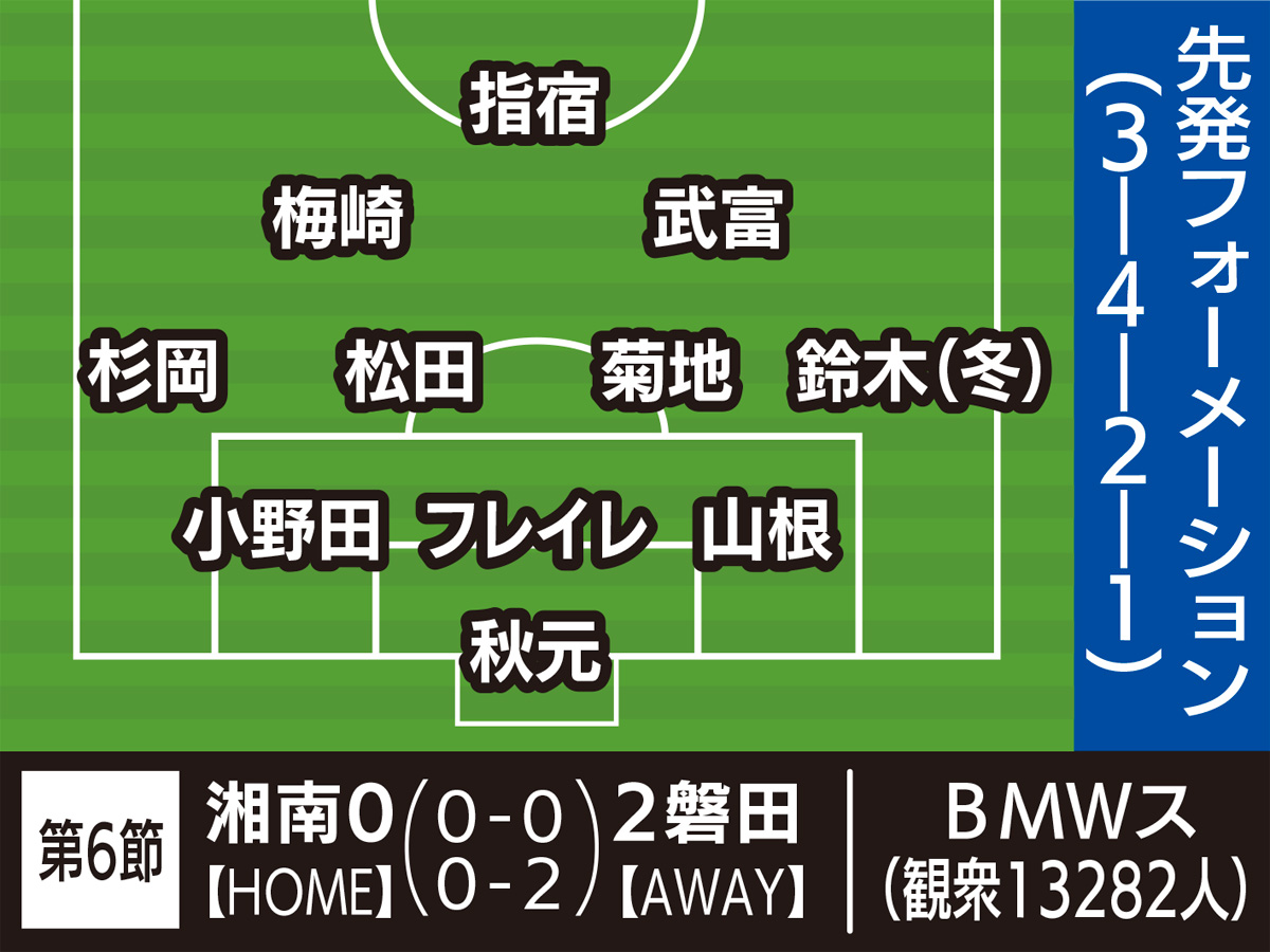 完封負け 連勝ストップ (写真2)