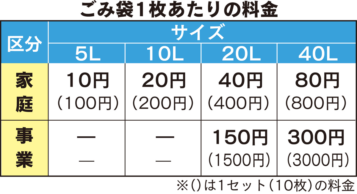 ３年後にごみ有料化へ ４０リットル袋は１枚８０円 | 茅ヶ崎 | タウン