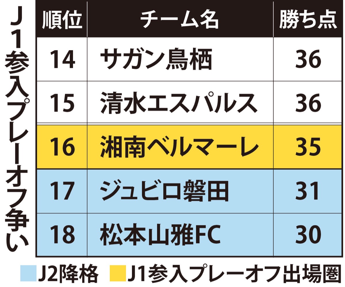 広島に白星 J1残留に望み (写真3)