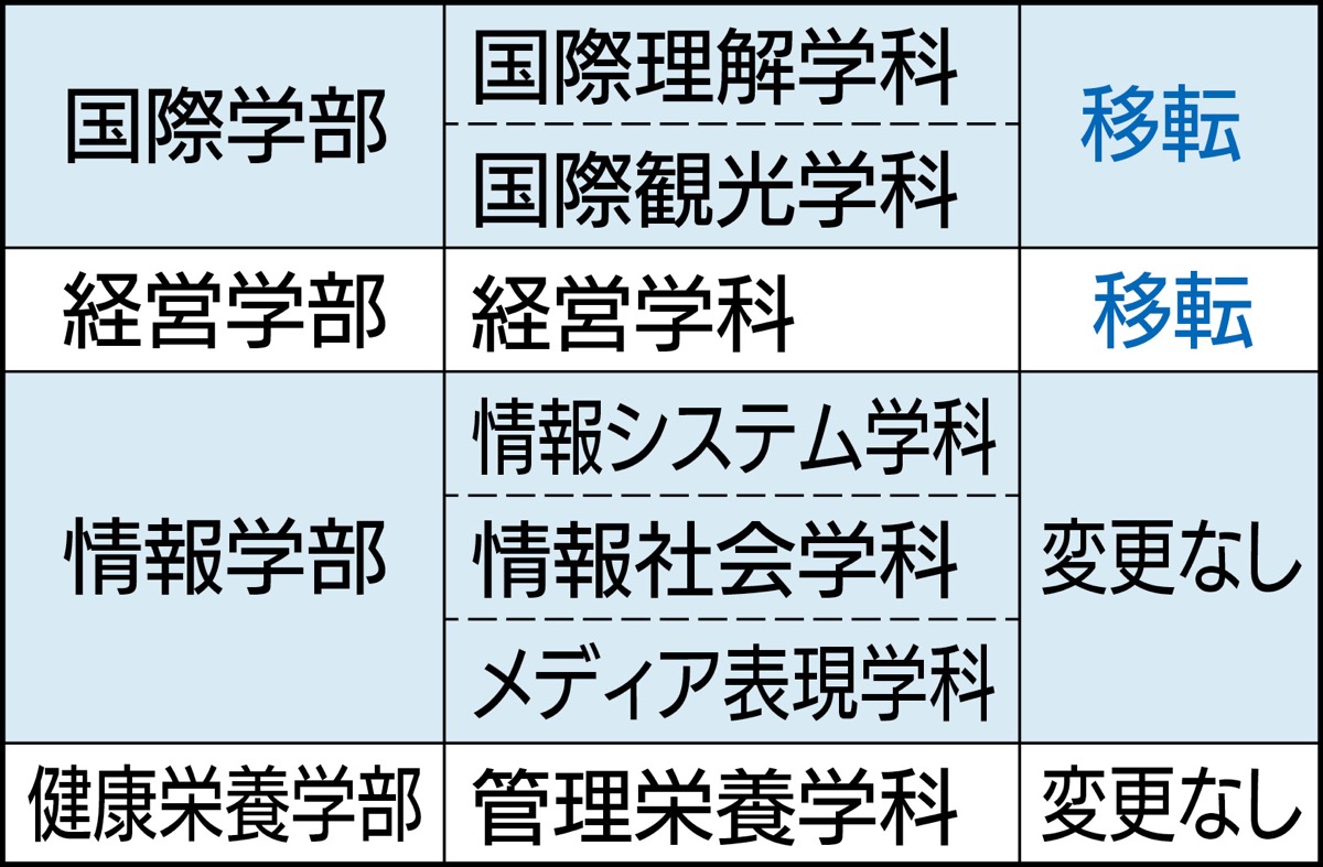 文教大2学部が移転 4月から学生数半減 茅ヶ崎 タウンニュース