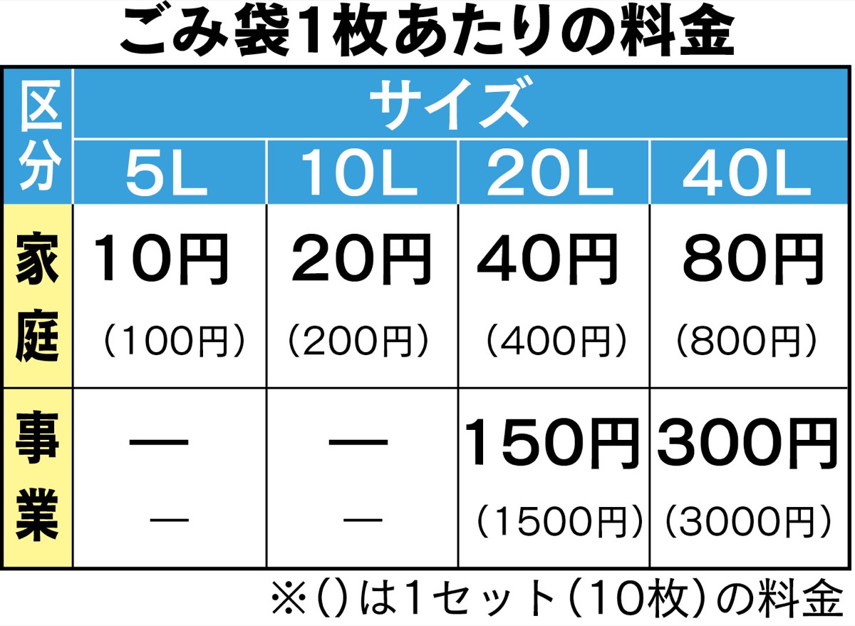 来年４月からごみ有料化