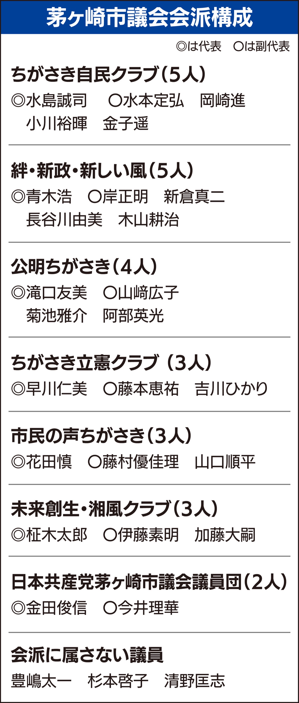 会派構成決まる