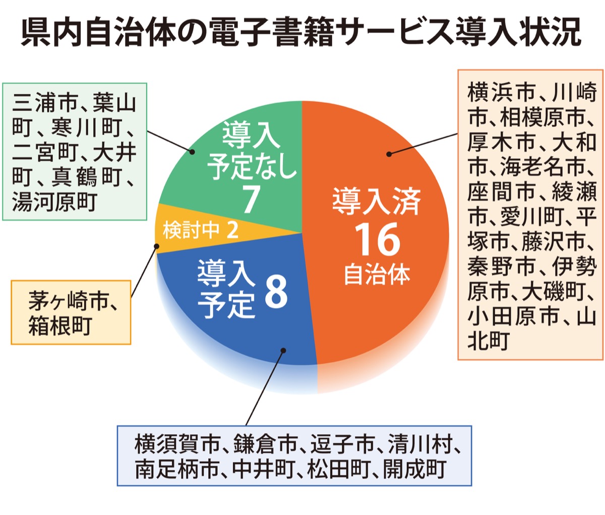 電子書籍 導入は16自治体