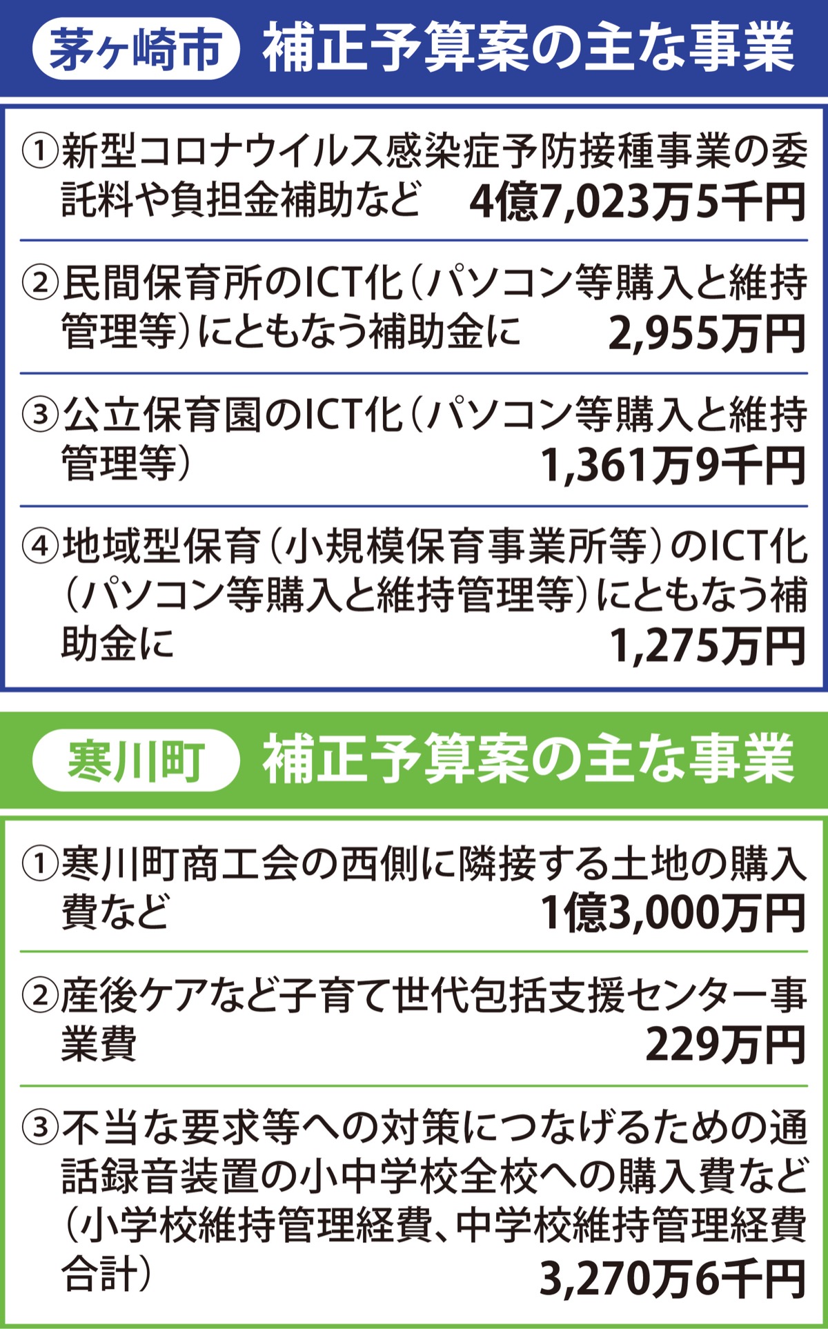 ９月補正予算を計上
