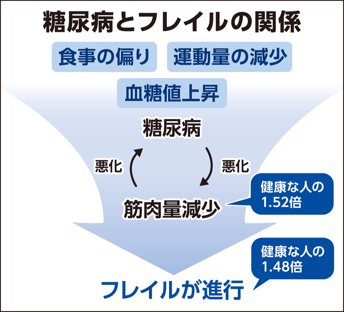 糖尿病から介護にならないために