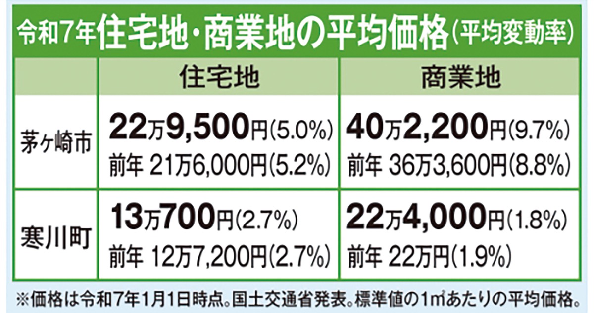 不動産を無料で査定