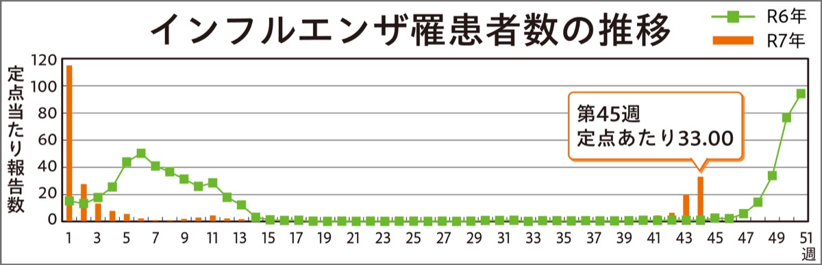 インフル流行発生警報