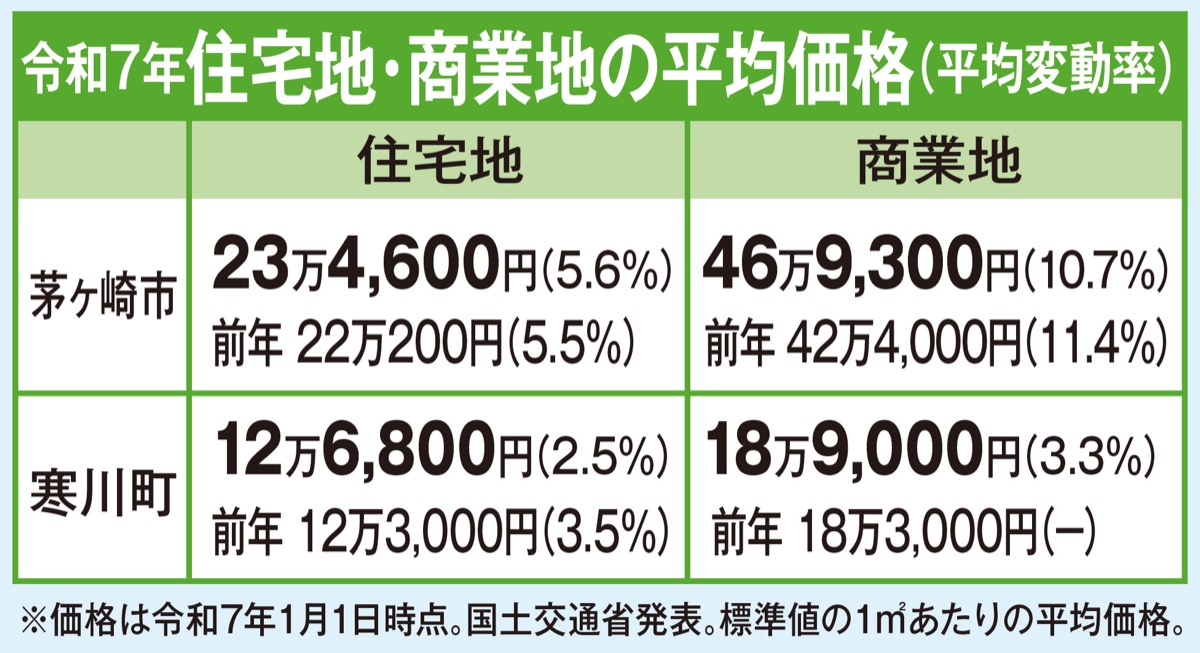 不動産を無料査定