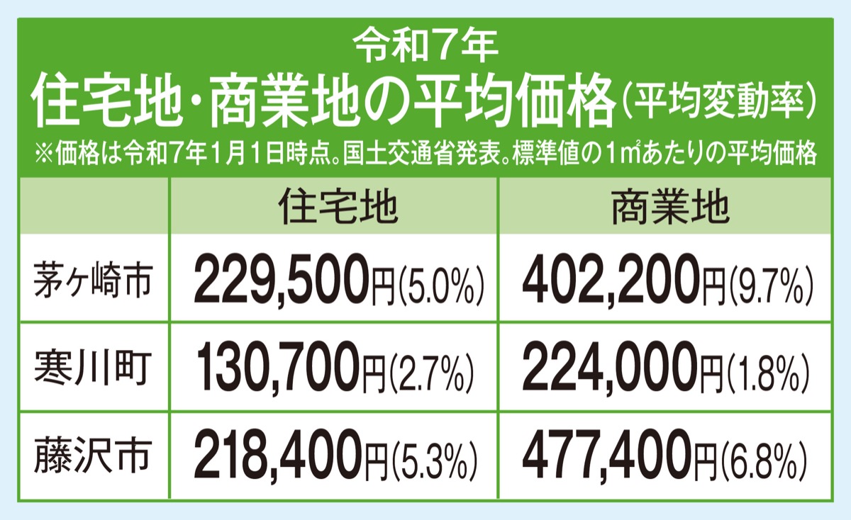 不動産を無料査定
