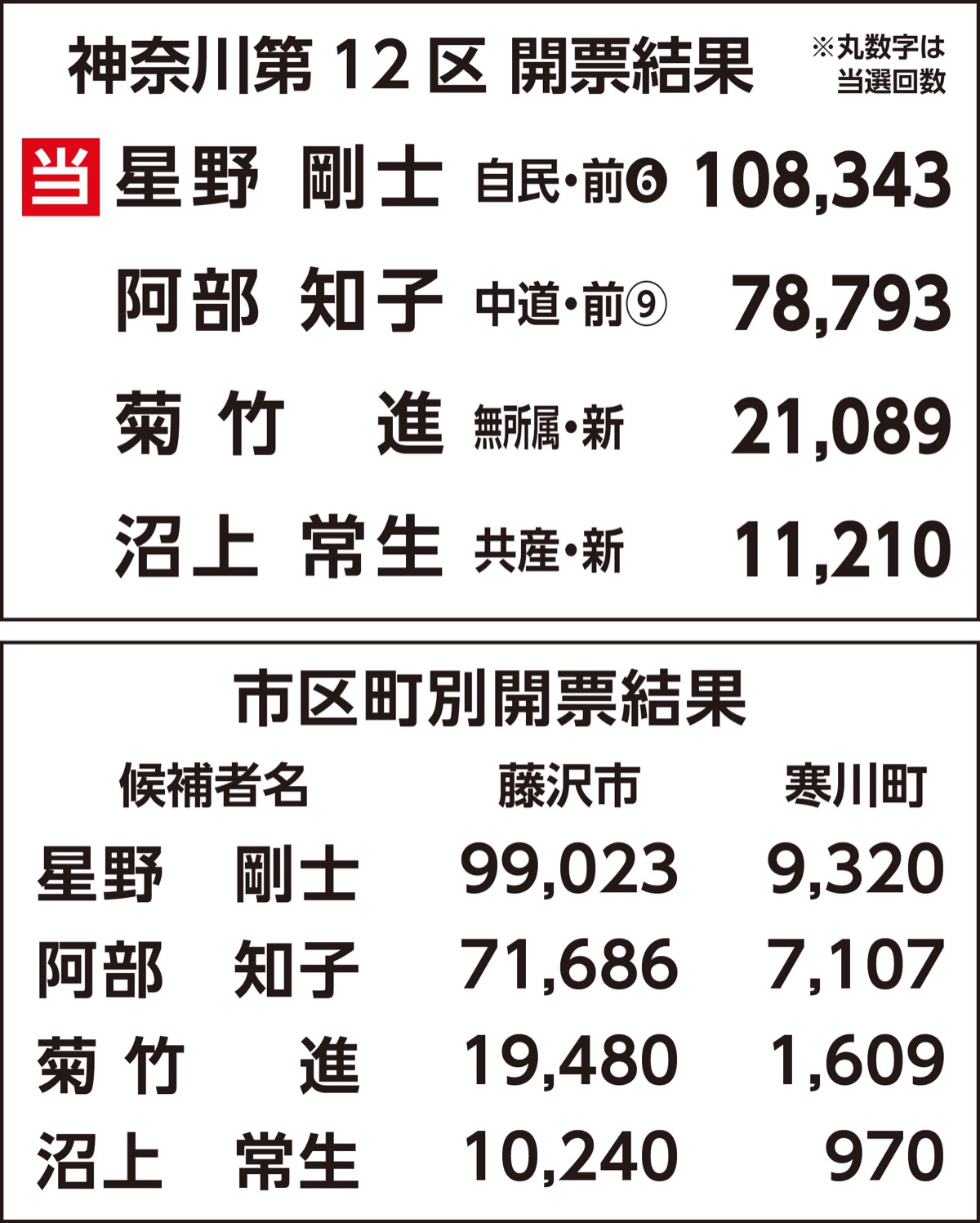 12区星野氏、15区河野氏が当選 (写真2)