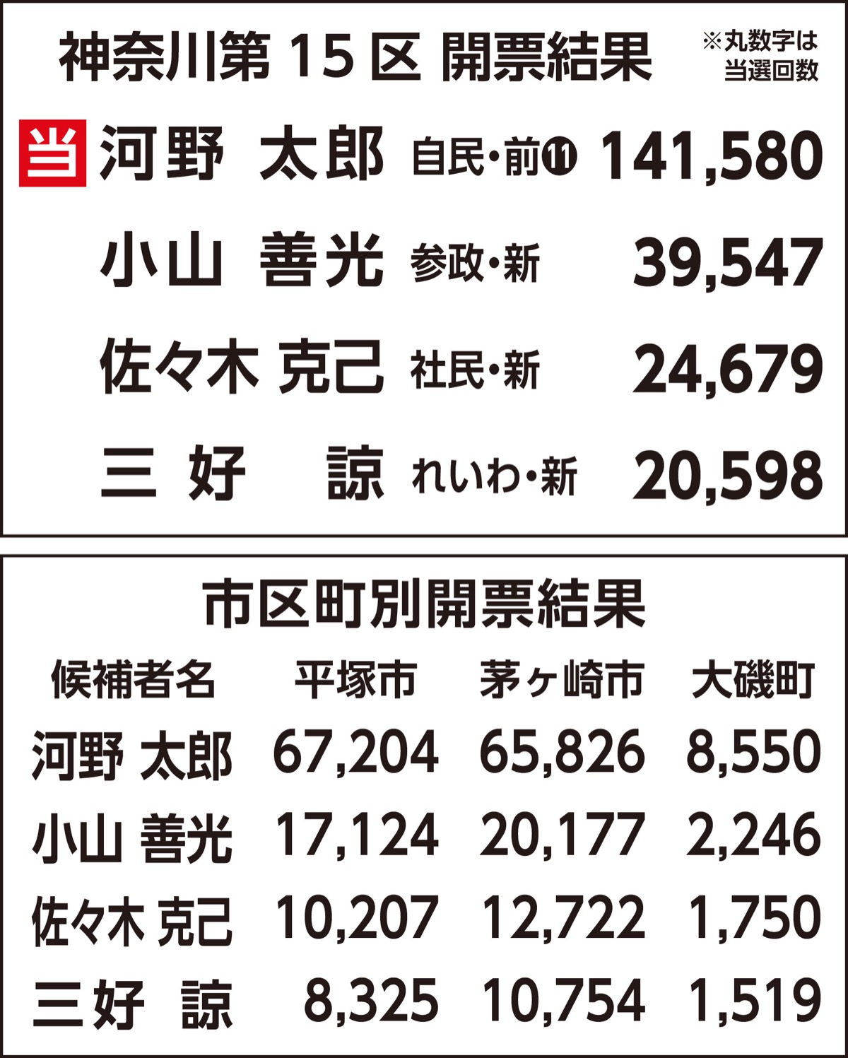 12区星野氏、15区河野氏が当選 (写真4)