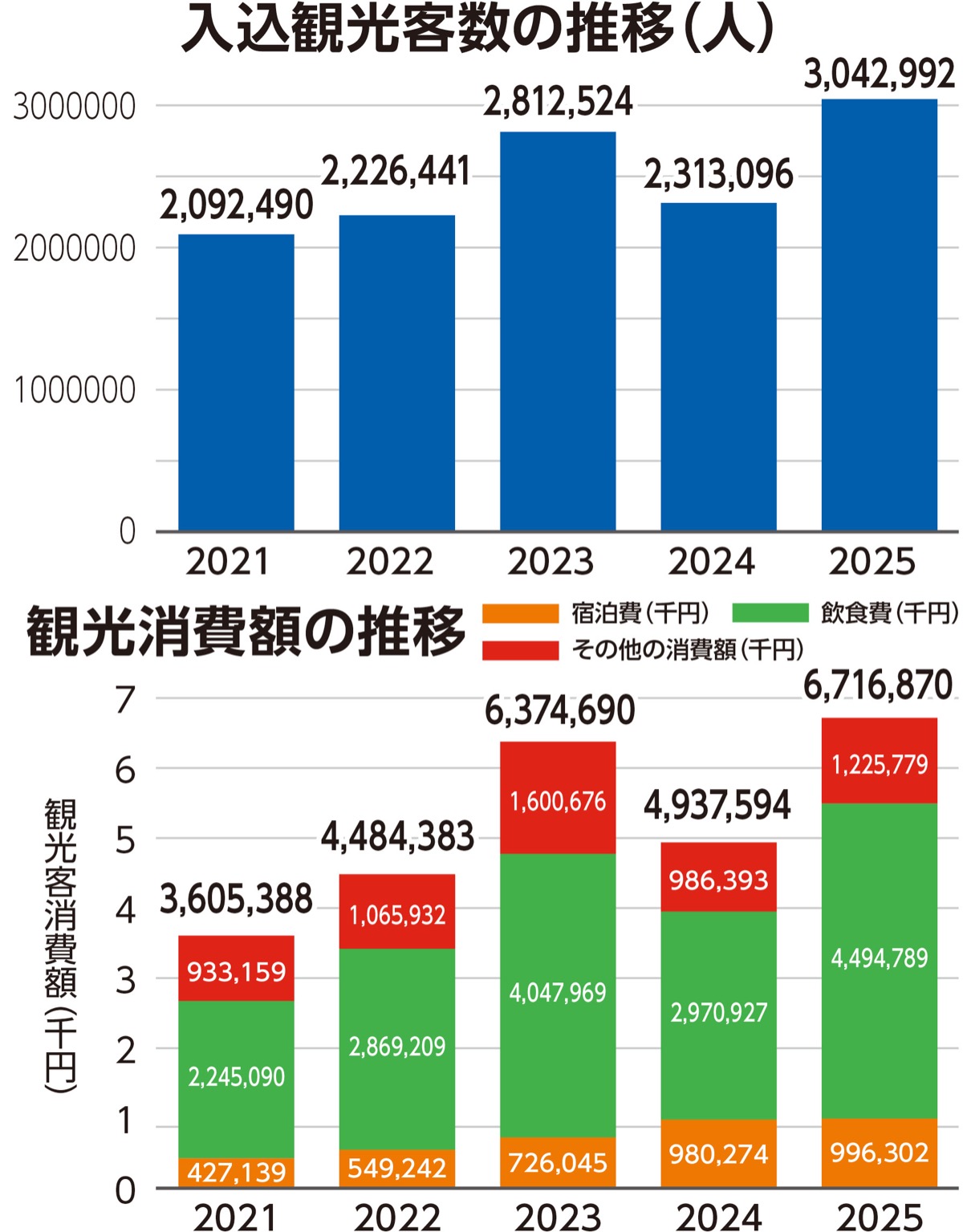 観光客数が過去最多 (写真2)